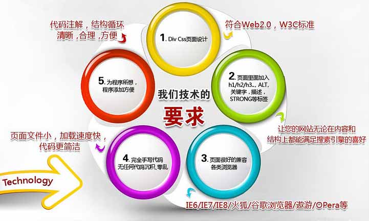 營(yíng)銷型網(wǎng)站對(duì)網(wǎng)頁(yè)的5個(gè)基本要求