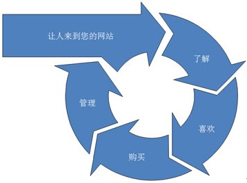 營銷型網(wǎng)站要解決的問題