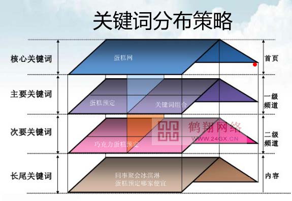 網(wǎng)站關鍵詞布局圖